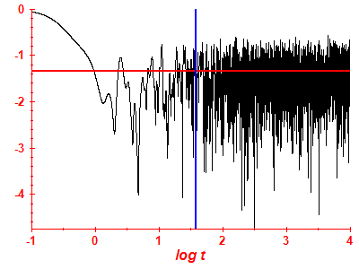 Survival probability log